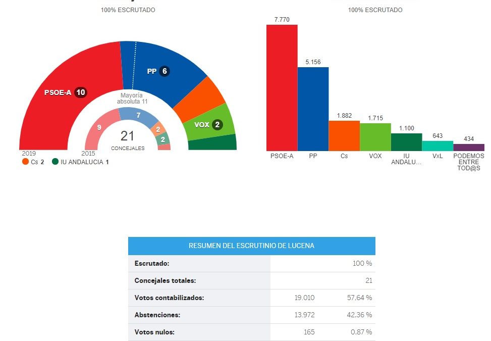 Elecciones Municipales 2019 | EL PAÍS